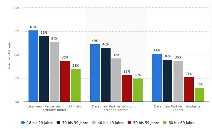 Ängste und sorgen bezogen auf aktuelle beziehung statista 2018