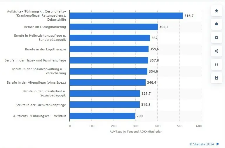 burn out erkrankungen im jahr 2022 statista