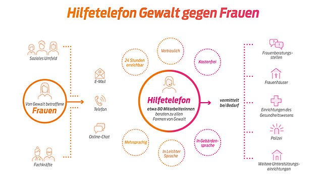 hilfetelefon gewalt gegen frauen leistungsangebot im ueberblick